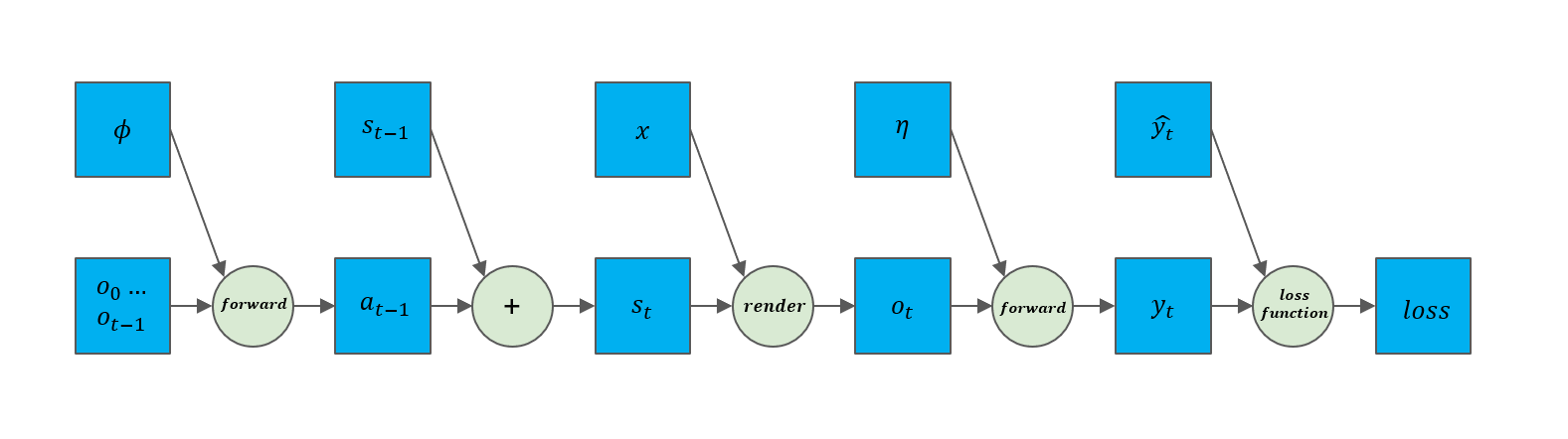 Computation graph