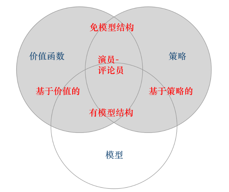 强化学习分类