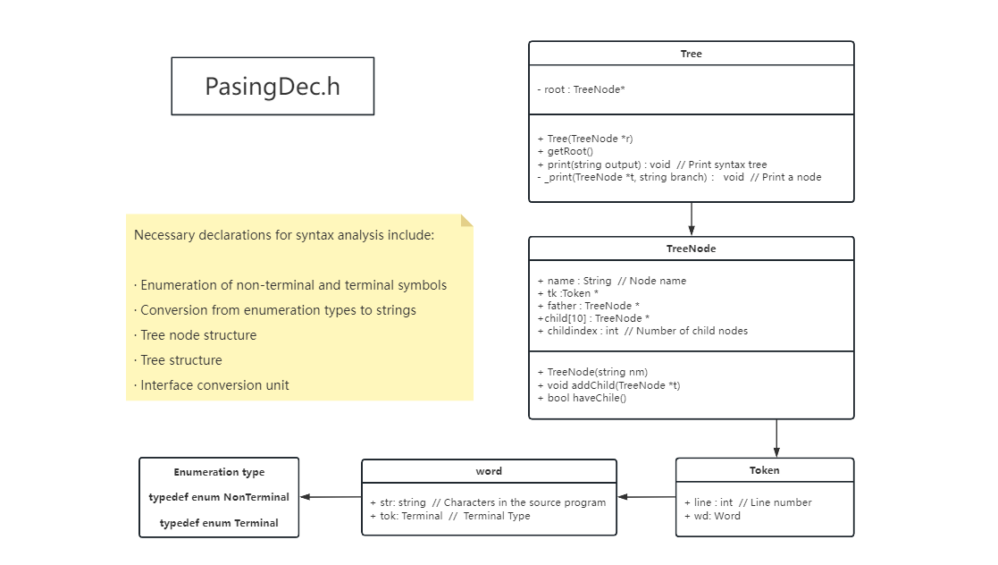 Internal Structure of PasingDec.h