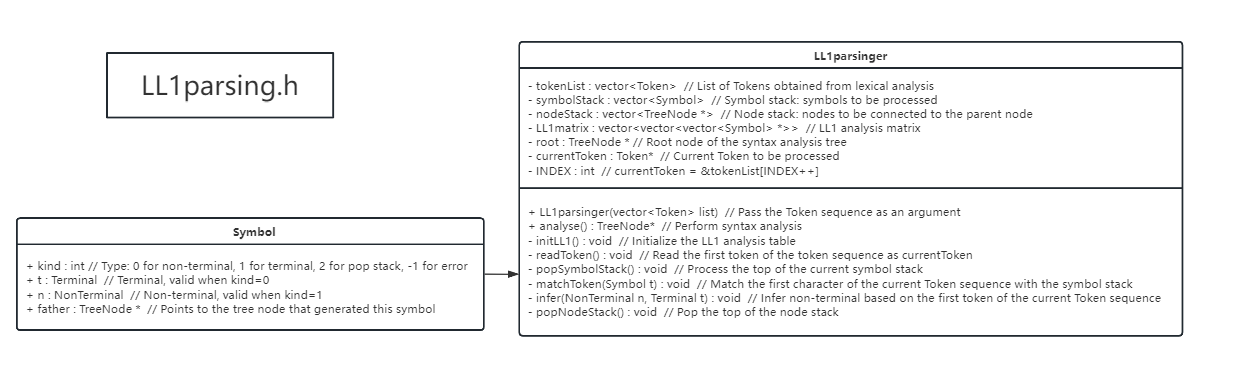 Structure of the LL1 parser and the structure of the symbol stack node