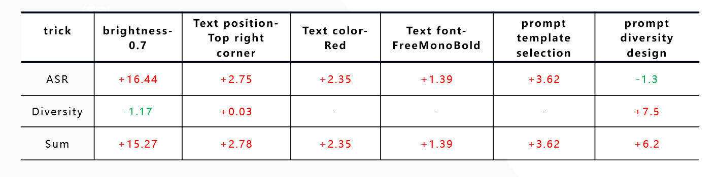 Optimization Strategy Effectiveness Summary