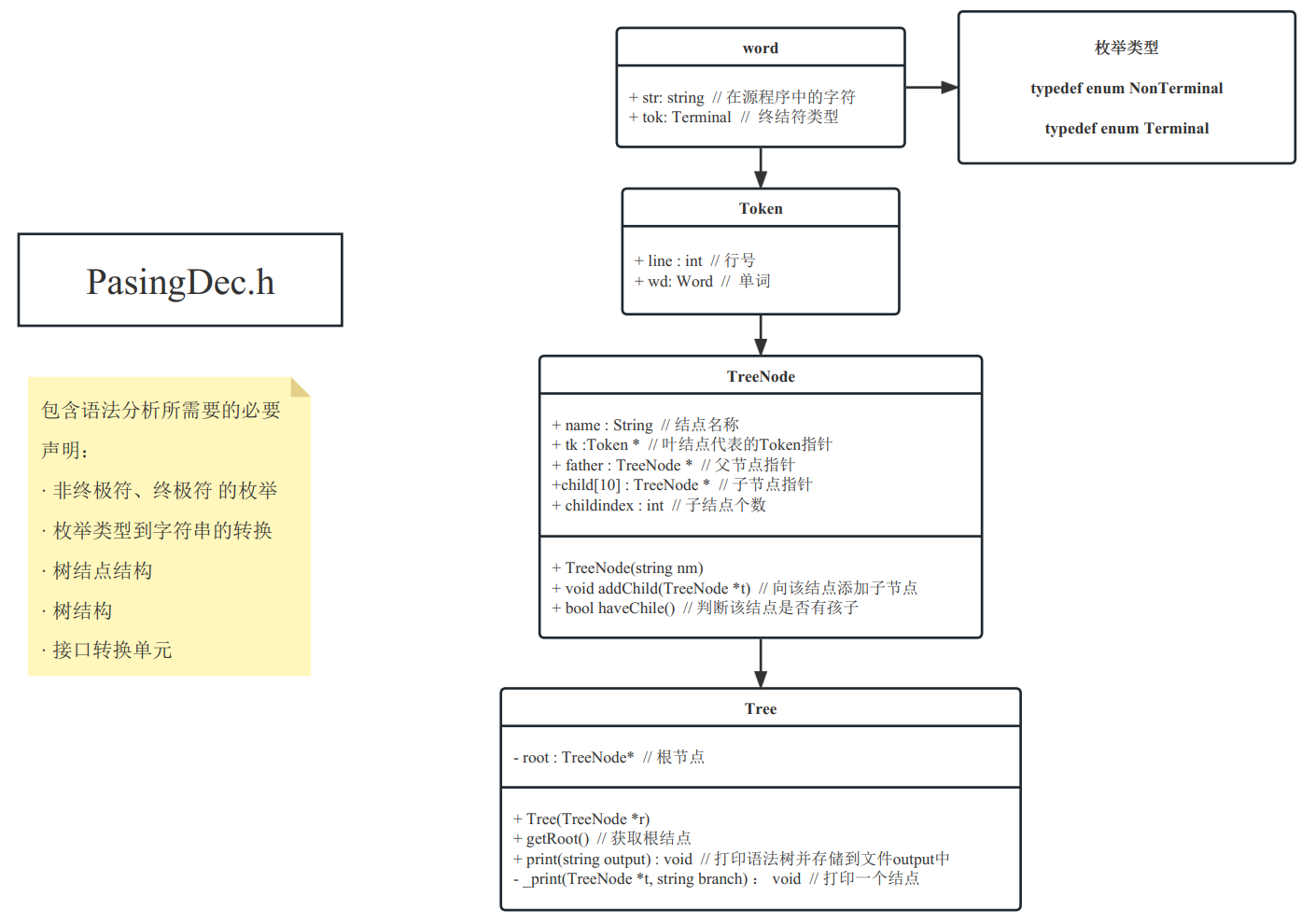 PasingDec.h内部结构