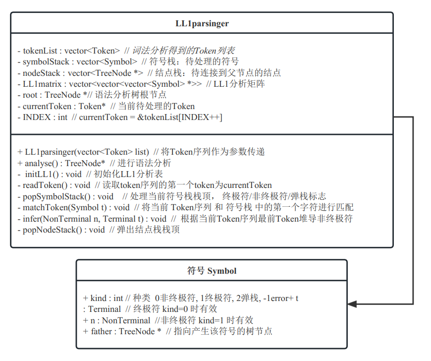 LL1语法分析器结构及符号栈结点的结构
